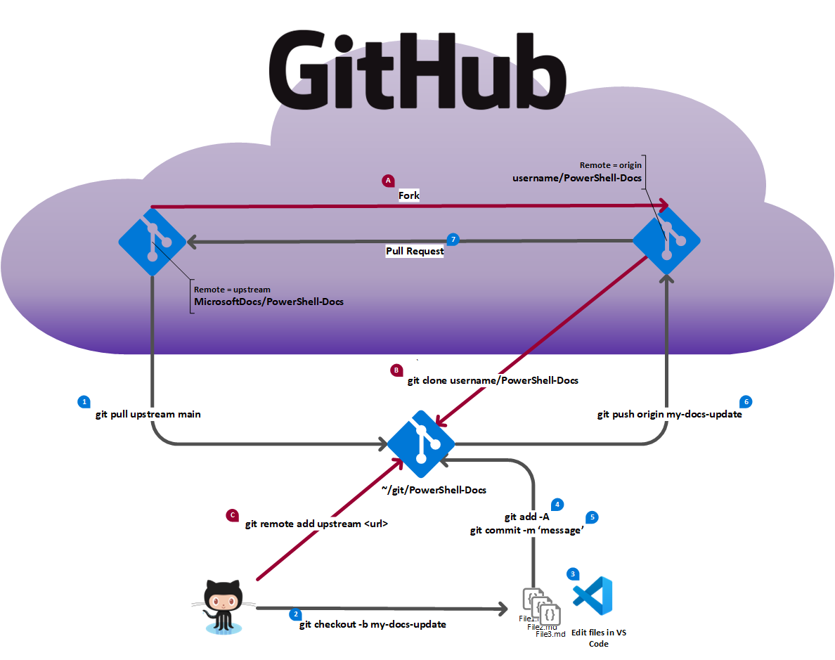 Blog GitHub workflow